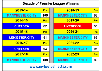 Premier League winners last 10 years